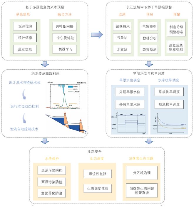 夏军院士等：三峡工程的供水安全与科技创新保障(图1)